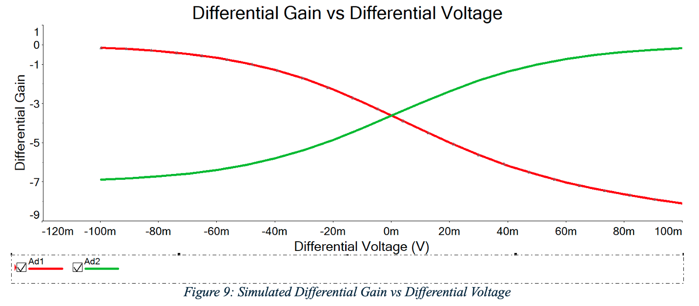 Plot of differential gain vs differential input voltage showing two S-shaped curves Ad1 (red) and Ad2 (green) crossing near 0V, x-axis ±100mV, gain range -9 to +1